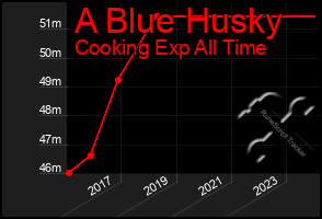 Total Graph of A Blue Husky