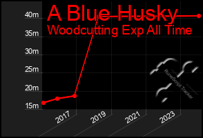 Total Graph of A Blue Husky