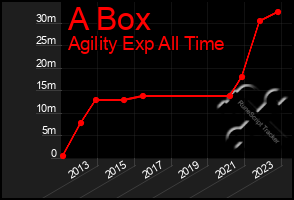 Total Graph of A Box