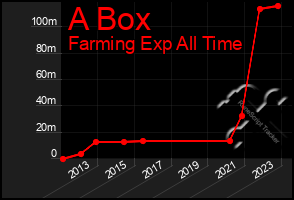 Total Graph of A Box