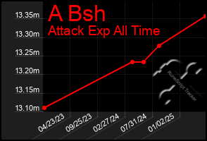 Total Graph of A Bsh