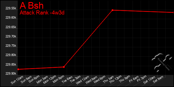 Last 31 Days Graph of A Bsh