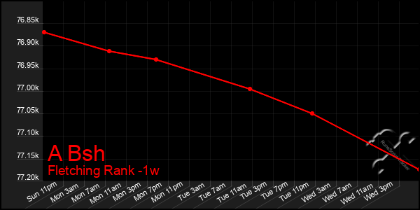 Last 7 Days Graph of A Bsh