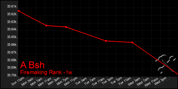 Last 7 Days Graph of A Bsh