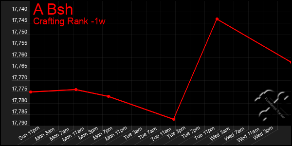 Last 7 Days Graph of A Bsh