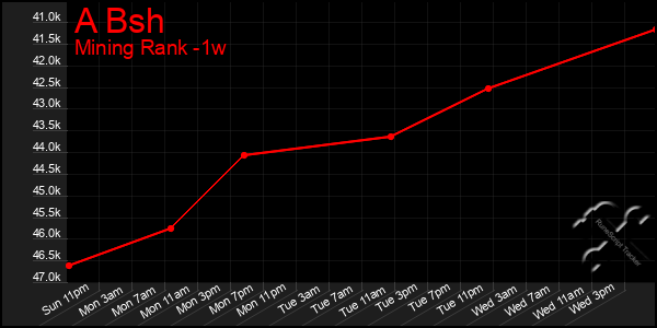 Last 7 Days Graph of A Bsh
