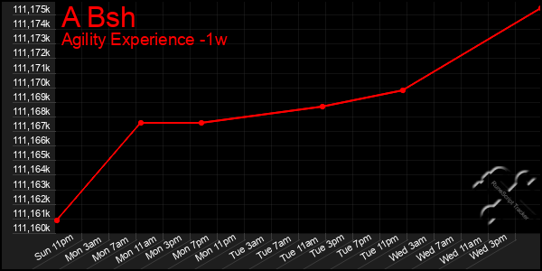 Last 7 Days Graph of A Bsh
