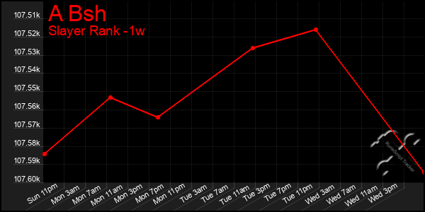 Last 7 Days Graph of A Bsh