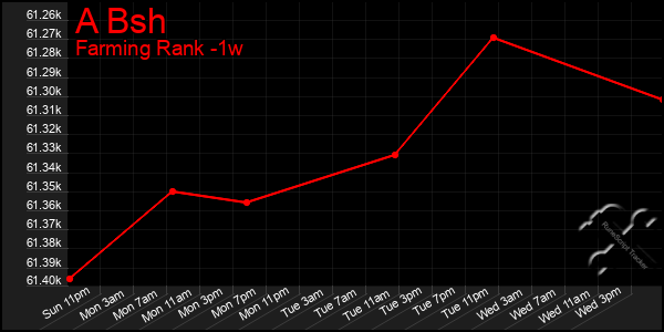 Last 7 Days Graph of A Bsh
