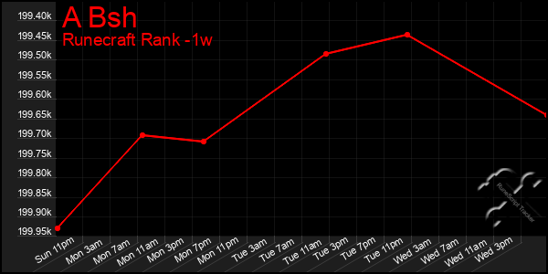 Last 7 Days Graph of A Bsh
