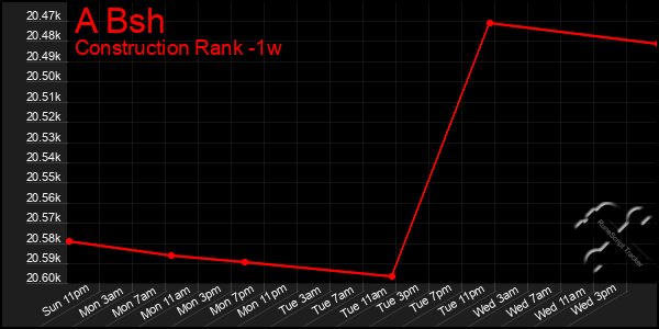 Last 7 Days Graph of A Bsh