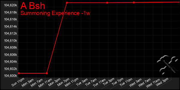 Last 7 Days Graph of A Bsh