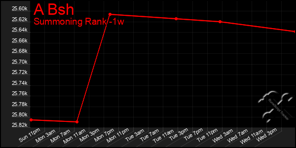 Last 7 Days Graph of A Bsh