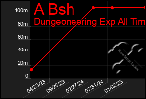 Total Graph of A Bsh