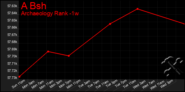 Last 7 Days Graph of A Bsh