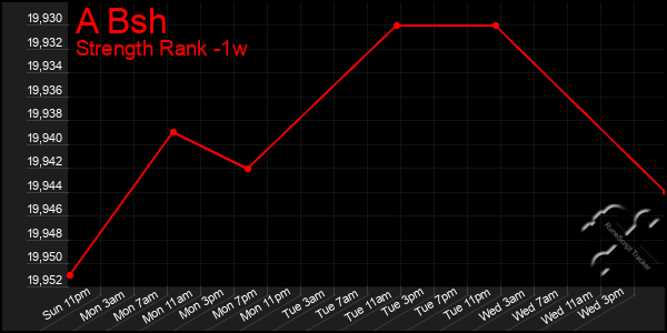 Last 7 Days Graph of A Bsh