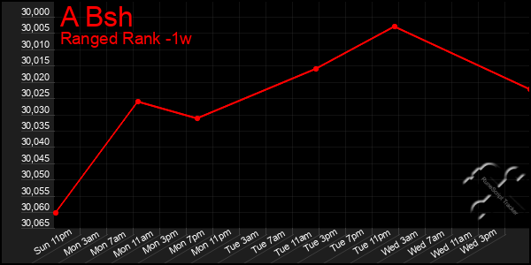 Last 7 Days Graph of A Bsh