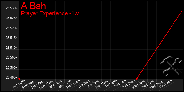 Last 7 Days Graph of A Bsh