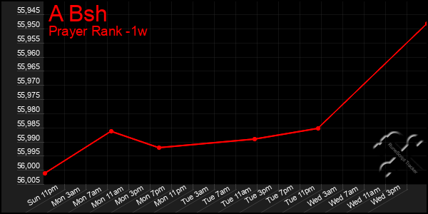 Last 7 Days Graph of A Bsh