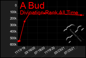 Total Graph of A Bud