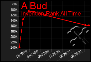 Total Graph of A Bud