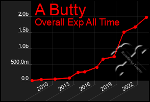 Total Graph of A Butty