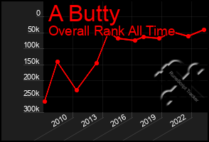 Total Graph of A Butty