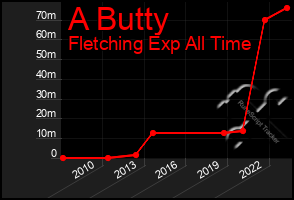 Total Graph of A Butty