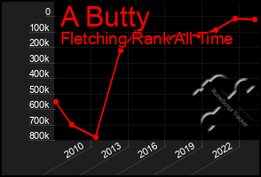 Total Graph of A Butty