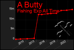 Total Graph of A Butty