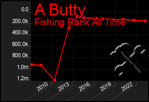 Total Graph of A Butty