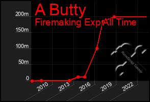 Total Graph of A Butty