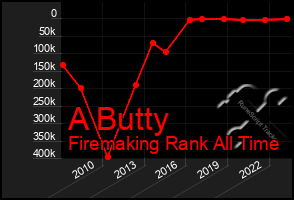 Total Graph of A Butty