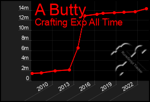 Total Graph of A Butty