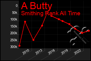 Total Graph of A Butty