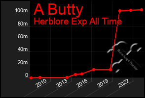 Total Graph of A Butty