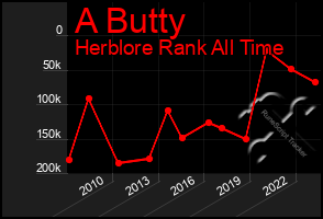 Total Graph of A Butty