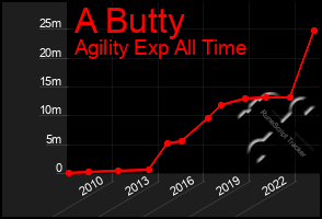 Total Graph of A Butty