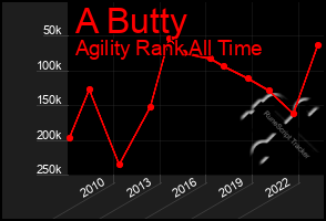 Total Graph of A Butty