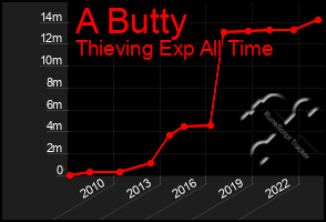 Total Graph of A Butty