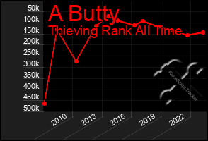 Total Graph of A Butty