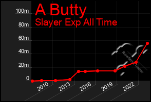 Total Graph of A Butty