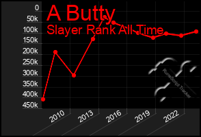 Total Graph of A Butty