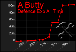 Total Graph of A Butty