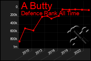 Total Graph of A Butty