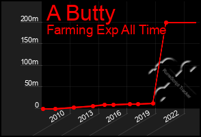 Total Graph of A Butty