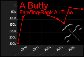 Total Graph of A Butty