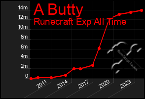 Total Graph of A Butty