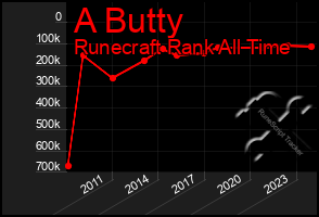 Total Graph of A Butty