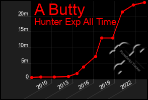 Total Graph of A Butty